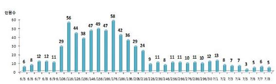부천시, 9일 메르스 관련 일일상황