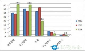 예천군, 「2016년 사회조사 결과」발표