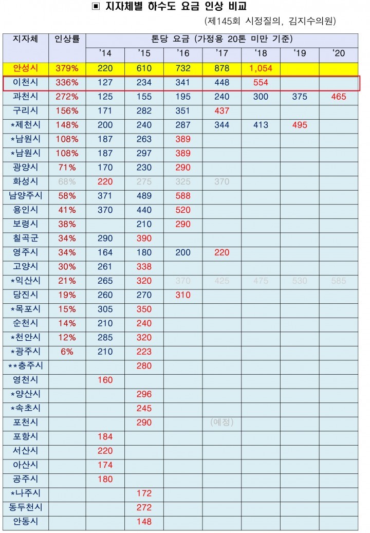 안성시의회 김지수 의원, 하수요금 전국 현황 분석으로 시 압박