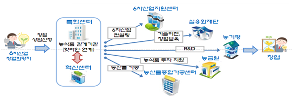 강원창조 경제혁신센터 내에 농식품벤처·창업특화센터 개소