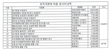 치매환자 1억여원 기저귀값 삭감한 가세로, 청사내 인테리어 개조에 1억여원 쏱아.