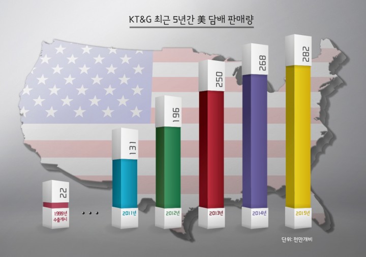 KT&G, 미국 현지 시장 공략 박차!