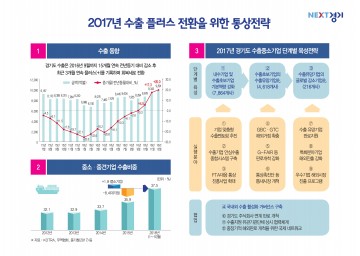 경기도 수출 1천억달러 회복 위해 1만3천개 기업에 228억 지원