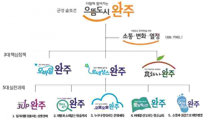 완주군, 2016년 실천키워드·3대 핵심정책 홍보 네이밍 발표