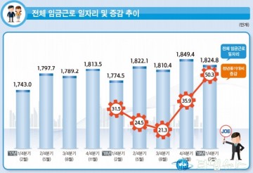 일자리 증가 50만개 '속 빈 강정'… 60대 28만개↑ vs 40대 2만개↓