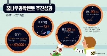 대전 유성구 꿈나무과학멘토, 5만명 학생들에게 미래 과학의 꿈 키웠다!