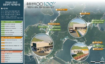 완도군, 충동권역 농산어촌개발사업…90억 투입