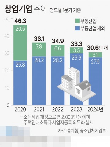 창업기업 추이[그래픽] 