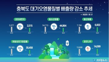 충북도, 대기오염물질 배출량 지속 감소…대기질 개선 성과 가시화