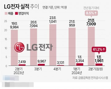 LG전자 실적 추이[그래픽] 