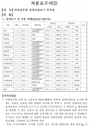 <기획보도 1. 법무 감사총무 규제분야> 단양군 공무원 행정 얼마나 잘했나? 