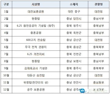 2020년 이달의 우리고장 현충시설 선정
