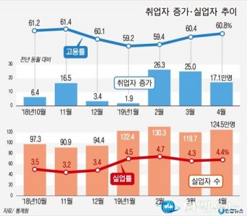 실업자 대책...공무원 수 늘리는  방법밖에 없나?