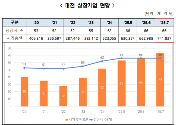 대전 상장기업 시총 74조 돌파…37년 만의 사상 최고