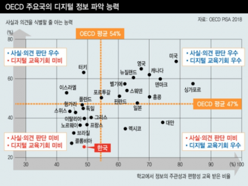OECD 10위 '텍스트 문해력 바닥..디지털 리터러시' 바닥..메타인지 사라진 가짜의 나라..