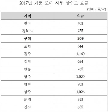 구미시, 수도요금 현실화하는 방안을 추진