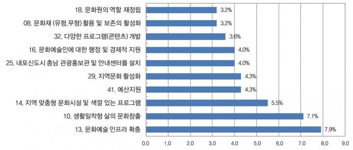 충남발전연구원, 도내 문화예술 인프라 확충 필요!