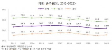월간 음주율 반등…100명 중 3명은 음주운전 경험