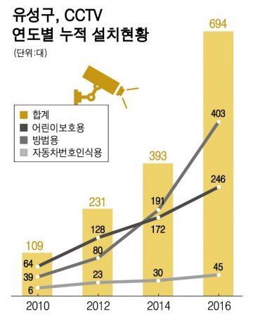 대전 유성구, CCTV 7년 새 6.4배 증가