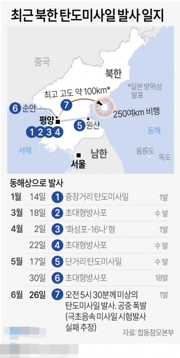 최근 북한 탄도미사일 발사 일지[그래픽] 