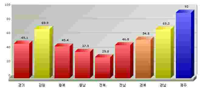 강원도, 2016년 봄철 영농대비 선제적 가뭄대책 추진