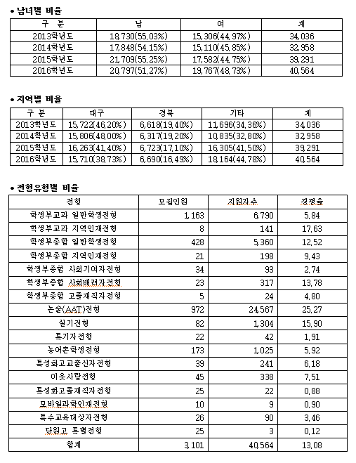 경북대 수시모집 접수 마감, 평균  13.08:1 의 높은 경쟁률 기록