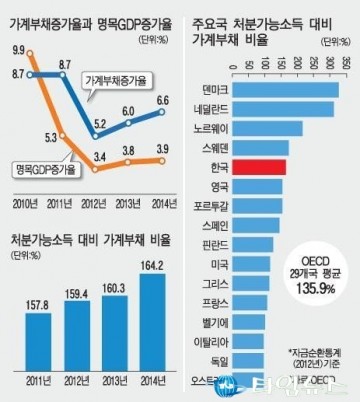 우리경제의 뇌관 가계빚...소득보다 더늘어나 "장기 경제성장률 0.1%p 떨어트릴 것"