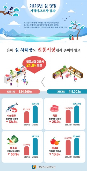 “설 차례상, 전통시장이 답이다” 대형마트보다 22% 저렴