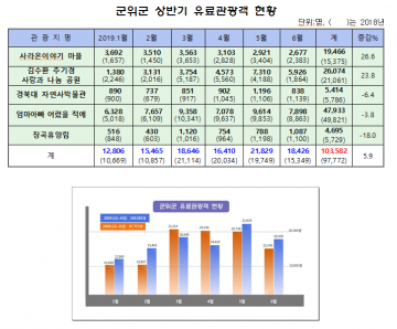 군위군, 상반기 유료관광객 지난해 보다 증가 추세