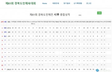 울진군, 제61회 경북도민체육대회 성황리 폐막