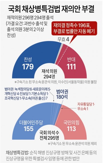 국회 채상병특검법 재의안 부결[그래픽]