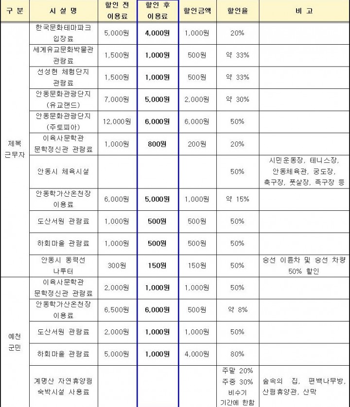 안동시, 제복근무자와 예천군민에 주요 관광지 할인혜택 제공