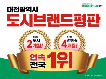 대전시, 대한민국 광역자치단체 브랜드 평판  4개월 연속 ‘전국 1위’