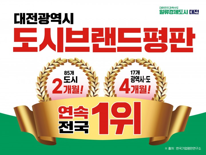 대전시, 대한민국 광역자치단체 브랜드 평판  4개월 연속 ‘전국 1위’