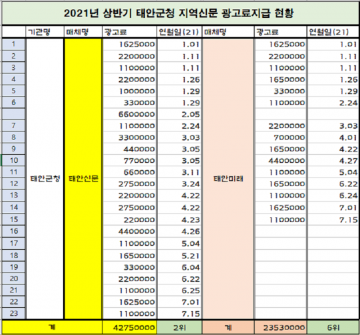 태안군 ′21년 상반기 언론사 광고료 지급 1위~15위' 연간 14억 郡정 홍보에 사용..  