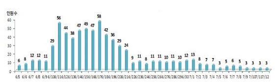 부천시, 13일 메르스 관련 일일상황