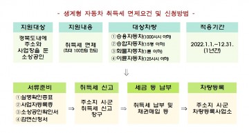 소상공인 ․ 의료기관 등에 지방세 대폭 감면하는 경북도