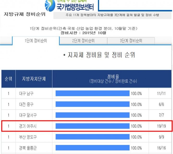 여주시, 규제개혁 원클릭 평가  ‘전국 공동 1위, 수도권 1위’