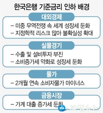 기준금리 사상최저...경기침체로 소비얼어 물가 하락 가능성 배제할 수 없어