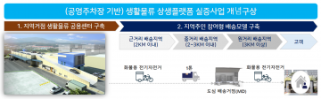 경상북도, '디지털 물류실증단지 조성사업'으로 국비 16억원 확보