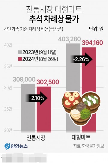 추석 물가 추이[그래픽]