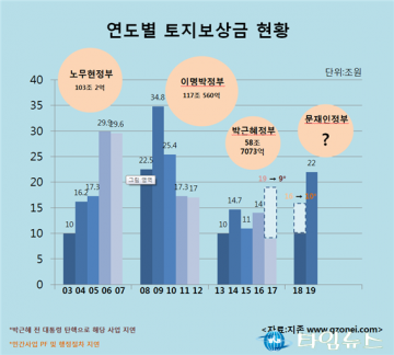 2019년, 22조 '역대급' 토지보상금 풀린다.