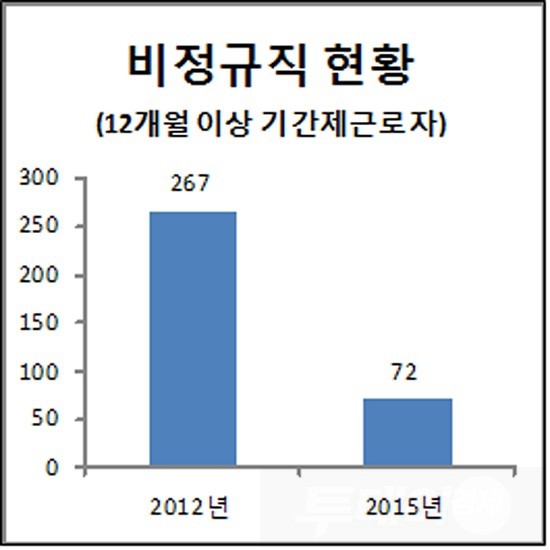 성남시, 비정규직 15명 공무직 추가 