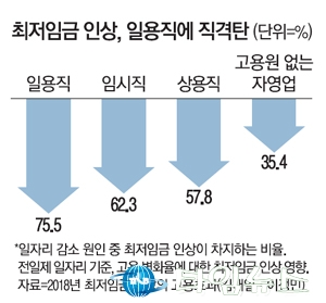 빗나간 최저임금 인상→소비 증가→성장, 상황이 이런데도 계속 소득주도로 가야한다는 정부...