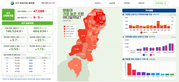 대전 서구, 창업지원서비스 고도화…소상공인 지원 앞장