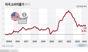 미국 소비자물가 추이(종합)[그래픽] 