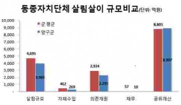 양구군 2016 회계연도 결산 공시