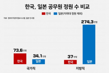 미국 공무원수 20만명 감축 예정.. 한일 공무원 수 그래픽..