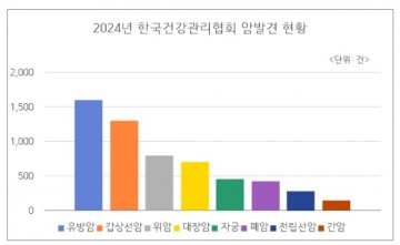 한국건강관리협회, 2024년 건강검진 통해 암 6138건 발견 