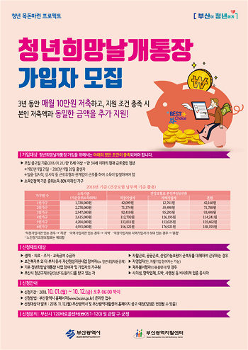 부산근로청년에 매달 10만 원 지원… ‘청년희망날개통장’ 신규모집